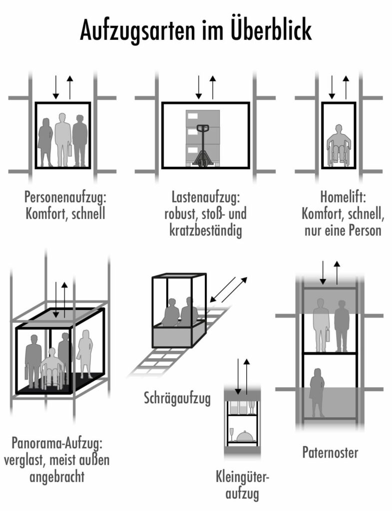 Aufzug, Fahrstuhl, Lift, Personenaufzug